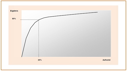 Grafik: Darstellung des Pareto–Prinzips in einer Summernkurve