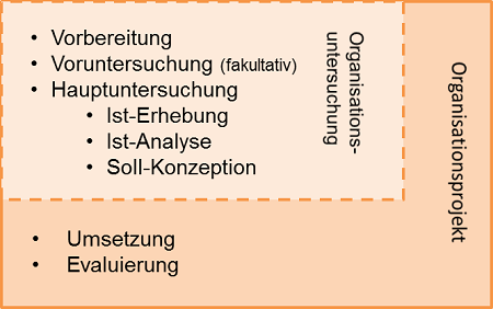 Grafik: Abgrenzung Organisationsuntersuchung – Organisationsprojekt