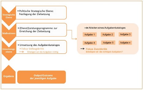 Grafik: Ansatzpunkte der Aufgabenkritik: Zusammenspiel Zweck- und Vollzugskritik