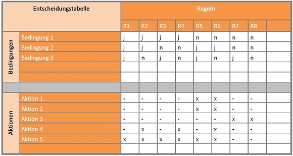 Tabelle mit einem Beispiel der Entscheidungstabelle -1-