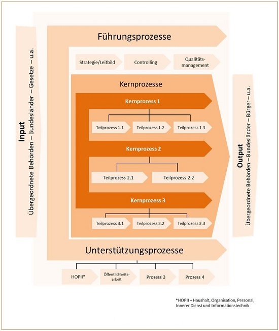 Organisationshandbuch Prozessmodelle