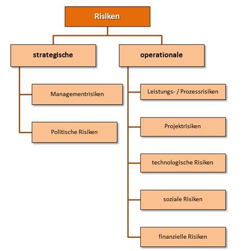 Organisationshandbuch Risikomanagement