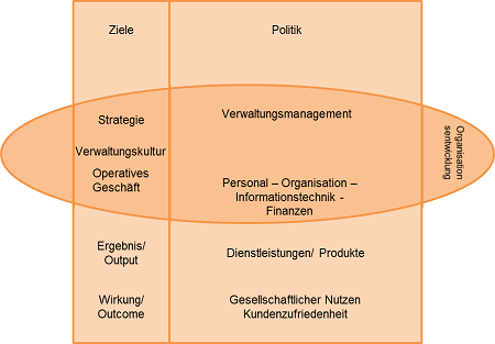 Grafik: Organisation im ganzheitlichen Kontext