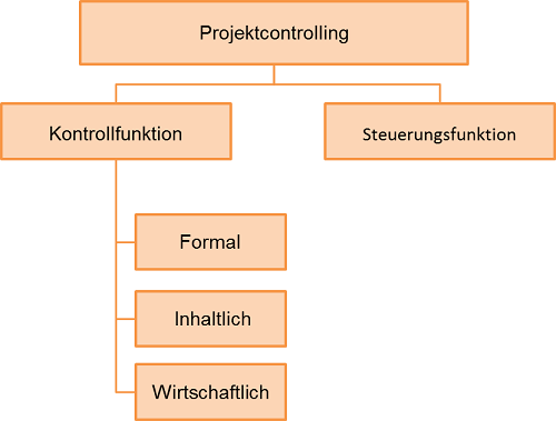 Textgrafik: Kernbereiche des Projektcontrolling