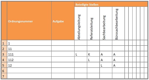 Tabelle mit einem Beispiel eines Funktionsverteilungsplans (verkürzt)