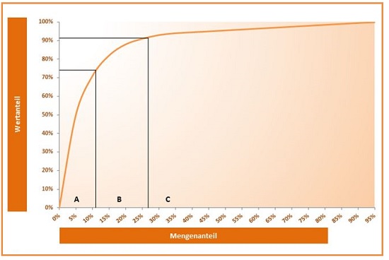 Grafik: Darstellung der quantitativen Kategorisierung in Form einer Summenkurve