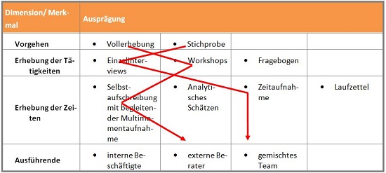 Tabelle mit einem Beispiel für eine morphologische Matrix