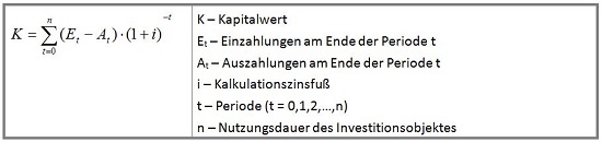 Abbildung: Formel zur Berechnung des Kapitalwerts
