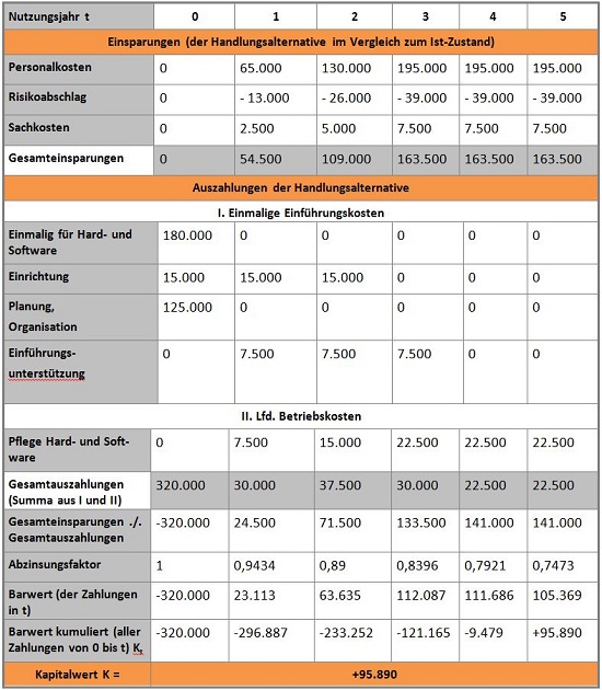 Tabelle mit der Darstellung des Korrekturverfahren bei einer Kapitalwertberechnung