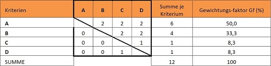 Tabelle mit einem Beispiel zur  Ermittlung der Gewichtungsfaktoren der Kriterien bei einer Nutzwertanalyse mit der Punkteskala 0-1-2