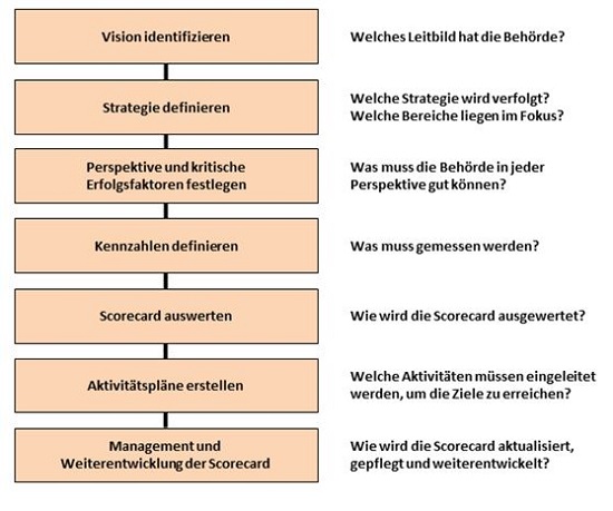 Grafik: Vorgehensweise bei der Erstellung einer BSC