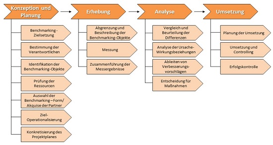 öffnet große Darstellung der Grafik: BENEFIT Benchmarking-Vorgehensmodell zum Dienstleistungsbenchmarking